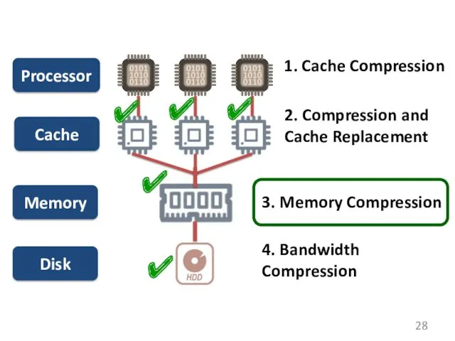 Processor Cache Memory Disk ✔ 1. Cache Compression 2. Compression and Cache Replacement