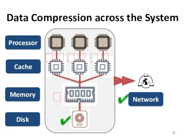 Data Compression across the System Processor Cache Memory Disk Network ✔ ✔ ? ? ? ?