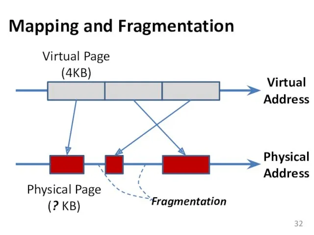 Mapping and Fragmentation Virtual Page (4KB) Physical Page (? KB) Fragmentation Virtual Address Physical Address