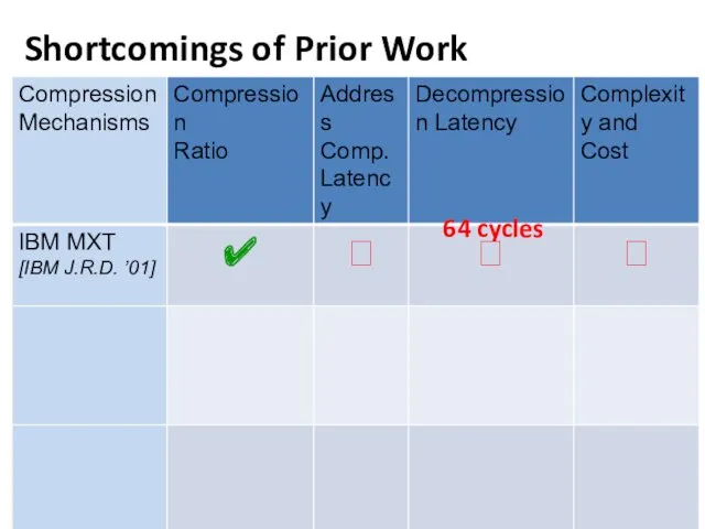 Shortcomings of Prior Work 64 cycles