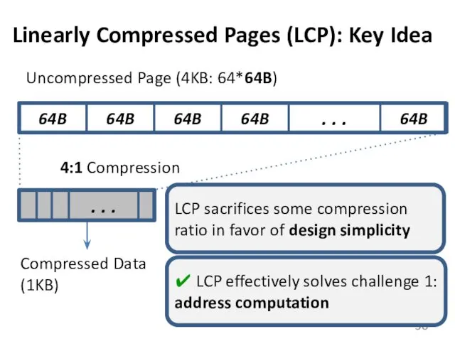 Linearly Compressed Pages (LCP): Key Idea 64B 64B 64B 64B . . .