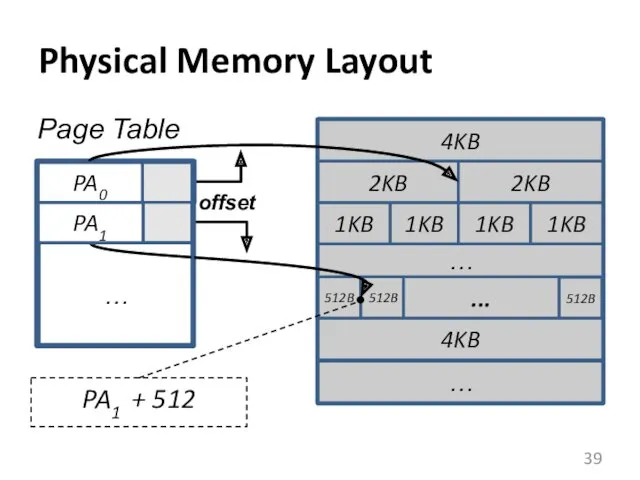 Physical Memory Layout 4KB 2KB 2KB 1KB 1KB 1KB 1KB 512B 512B ...