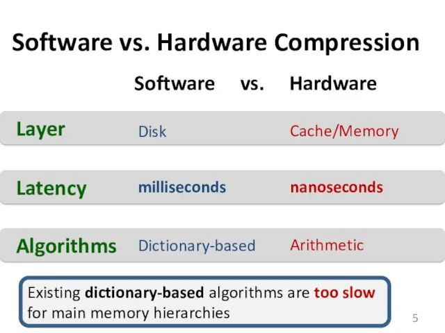 Software vs. Hardware Compression Layer Disk Cache/Memory Latency milliseconds nanoseconds Software vs. Hardware