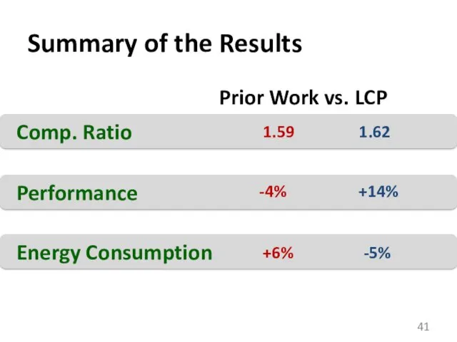 Summary of the Results Comp. Ratio 1.62 1.59 Performance +14% -4% Energy Consumption