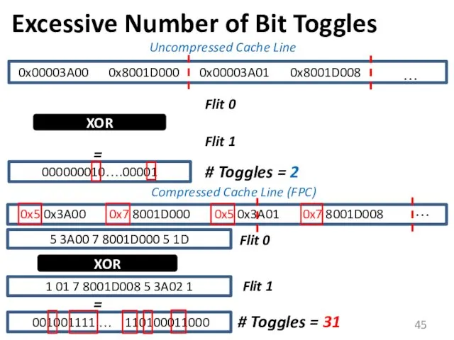 Excessive Number of Bit Toggles 0x00003A00 0x8001D000 0x00003A01 0x8001D008 … Flit 0 Flit