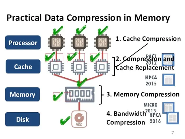 Practical Data Compression in Memory Processor Cache Memory Disk ✔ ? ? ?
