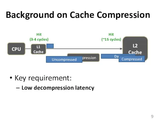 Background on Cache Compression Key requirement: Low decompression latency CPU L2 Cache Data