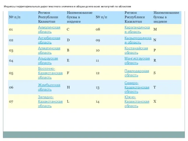 Индексы территориальных дорог местного значения и общая длина всех автопутей по областям