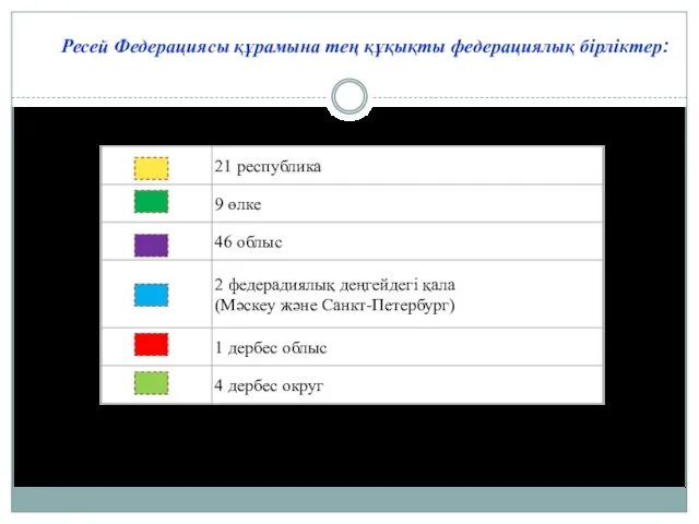 Ресей Федерациясы құрамына тең құқықты федерациялық бірліктер: