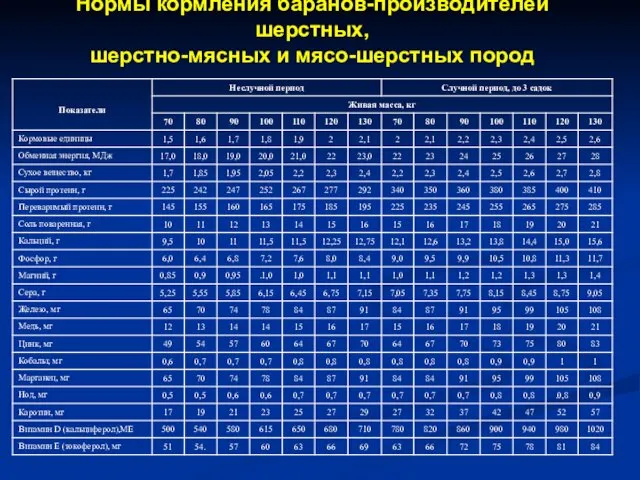 Нормы кормления баранов-производителей шерстных, шерстно-мясных и мясо-шерстных пород