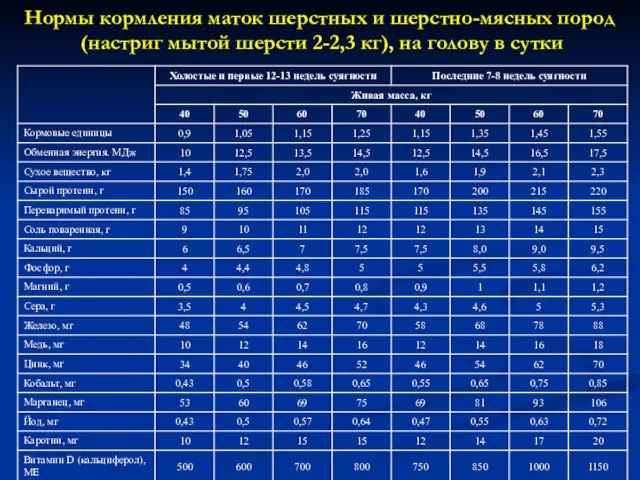 Нормы кормления маток шерстных и шерстно-мясных пород (настриг мытой шерсти 2-2,3 кг), на голову в сутки