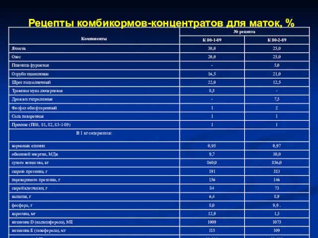 Рецепты комбикормов-концентратов для маток, %