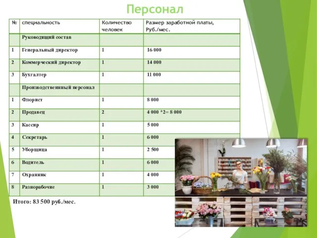 Персонал Итого: 83 500 руб./мес.