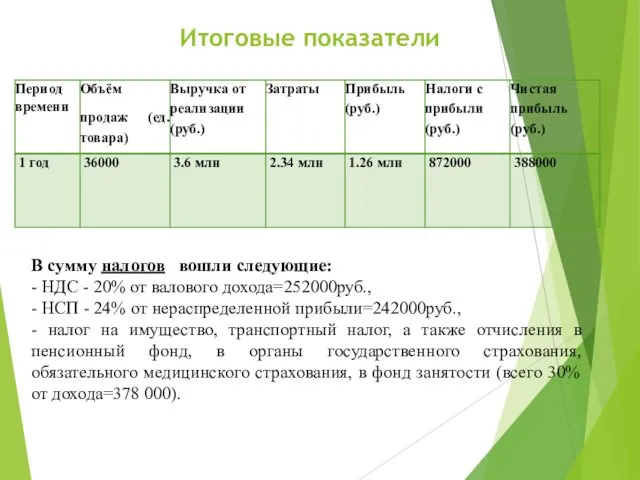 Итоговые показатели В сумму налогов вошли следующие: - НДС - 20% от валового