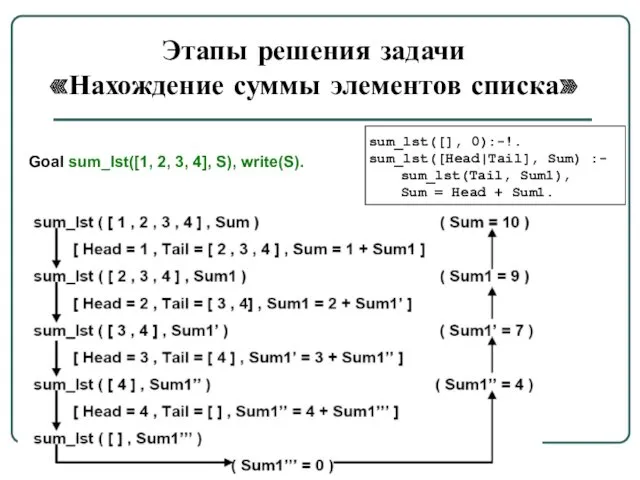 Этапы решения задачи «Нахождение суммы элементов списка» sum_lst([], 0):-!. sum_lst([Head|Tail],