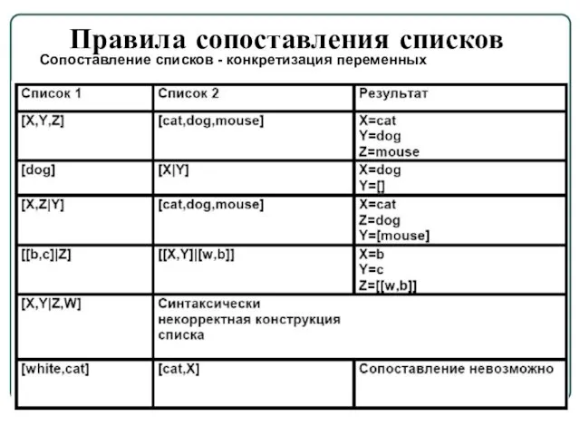 Правила сопоставления списков Сопоставление списков - конкретизация переменных