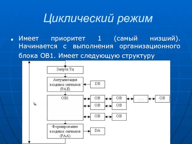 Циклический режим Имеет приоритет 1 (самый низший). Начинается с выполнения организационного блока OB1. Имеет следующую структуру