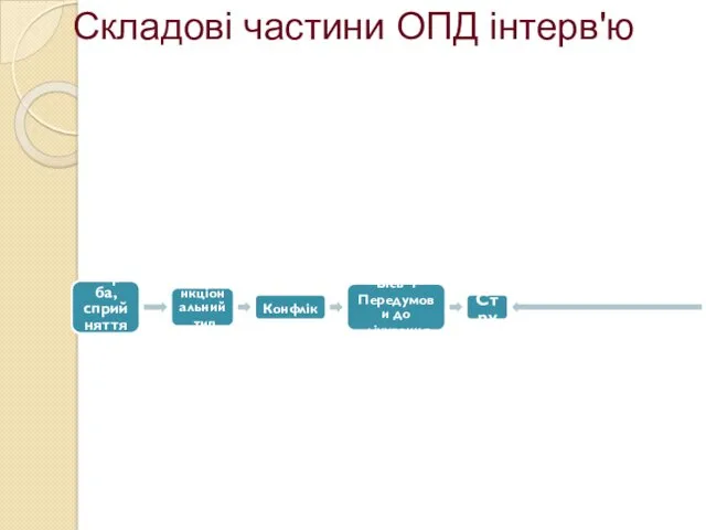 Складові частини ОПД інтерв'ю Вісь І Хвороба, сприйняття хвороби Вісь