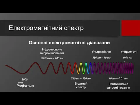 Електромагнітний спектр Основні електромагнітні діапазони Видимий спектр Інфрачервоне випромінювання Радіохвилі