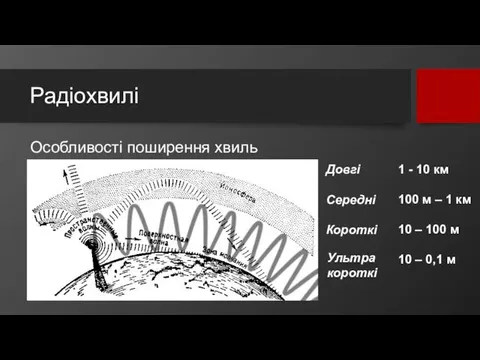 Радіохвилі Особливості поширення хвиль Довгі 1 - 10 км 100