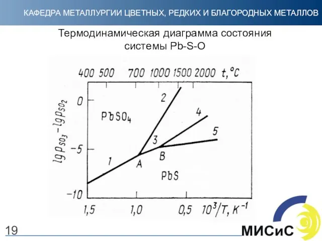 Термодинамическая диаграмма состояния системы Pb-S-O 19