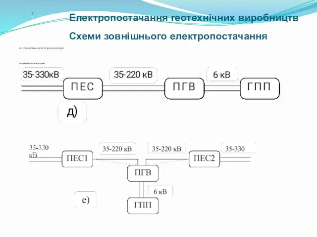 д) з споживачами другої та третьої категорії; е)з двобічним живленням Електропостачання геотехнічних виробництв Схеми зовнішнього електропостачання