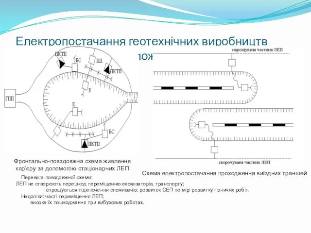 Електропостачання геотехнічних виробництв Електропостачання споживачів кар’єру Фронтально-повздовжна схема живлення кар’єру за допомогою стаціонарних