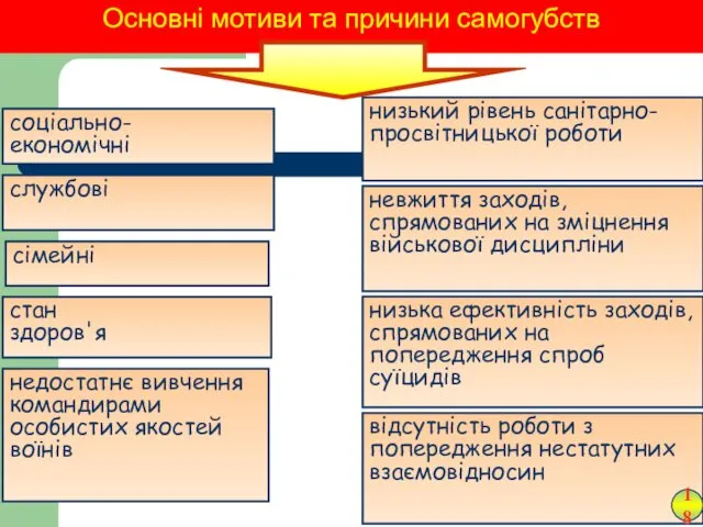 соціально- економічні Основні мотиви та причини самогубств службові сімейні стан