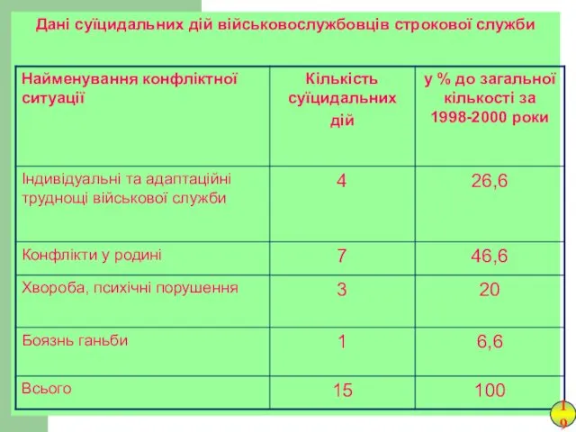 Дані суїцидальних дій військовослужбовців строкової служби 19