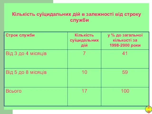 Кількість суїцидальних дій в залежності від строку служби 20