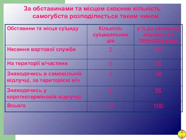 За обставинами та місцем скоєння кількість самогубств розподіляється таким чином 23