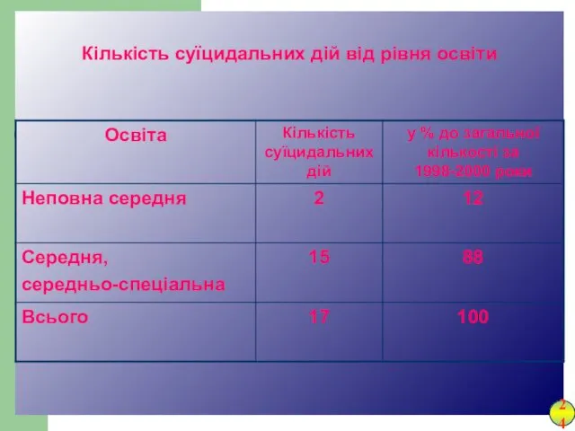 Кількість суїцидальних дій від рівня освіти 24