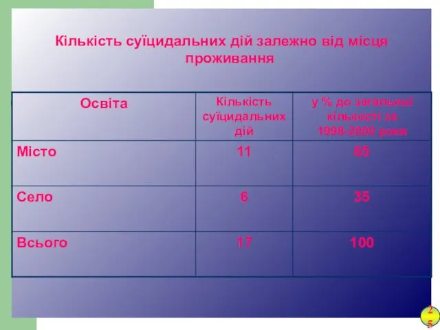 Кількість суїцидальних дій залежно від місця проживання 25