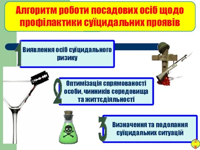 Алгоритм роботи посадових осіб щодо профілактики суїцидальних проявів Визначення та