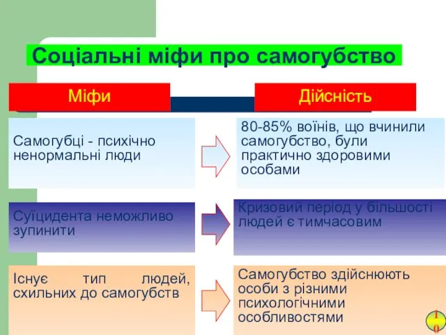 Міфи Самогубці - психічно ненормальні люди Дійсність 80-85% воїнів, що