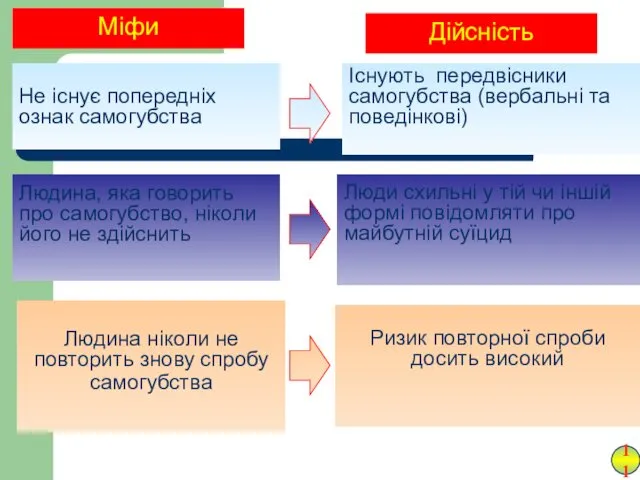 Міфи Не існує попередніх ознак самогубства Дійсність Існують передвісники самогубства