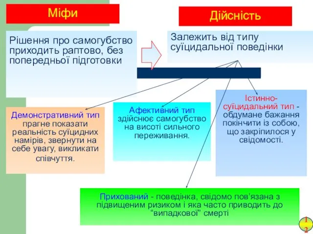 Міфи Рішення про самогубство приходить раптово, без попередньої підготовки Дійсність