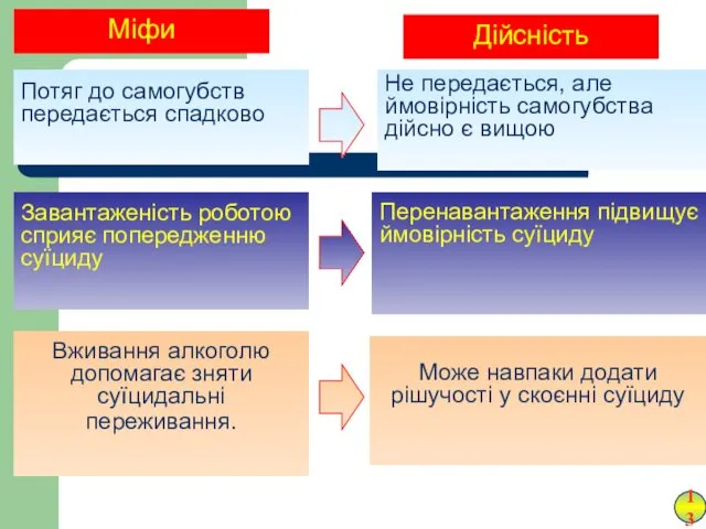 Міфи Потяг до самогубств передається спадково Дійсність Не передається, але