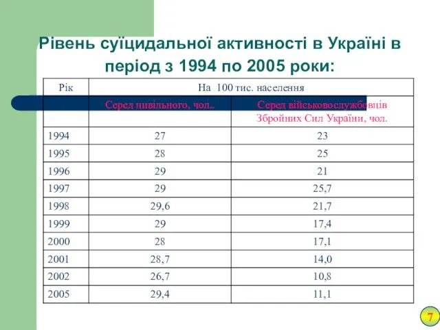 Рівень суїцидальної активності в Україні в період з 1994 по 2005 роки: 7