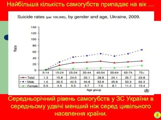 Середньорічний рівень самогубств у ЗС України в середньому удвічі менший