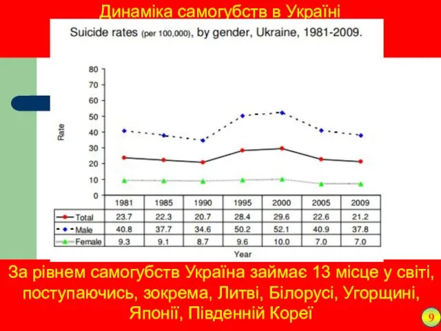 За рівнем самогубств Україна займає 13 місце у світі, поступаючись,