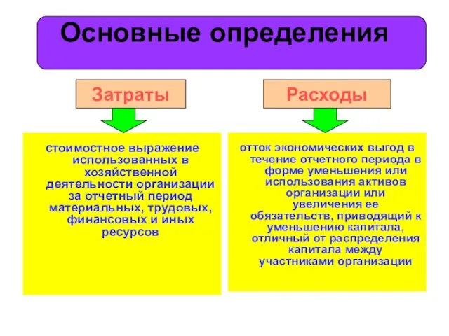 Расходы Затраты Основные определения стоимостное выражение использованных в хозяйственной деятельности организации за отчетный