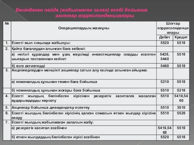 Бөлінбеген пайда (жабылмаған залал) есебі бойынша шоттар корреспонденциялары