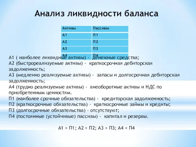 Анализ ликвидности баланса А1 ( наиболее ликвидные активы) - денежные