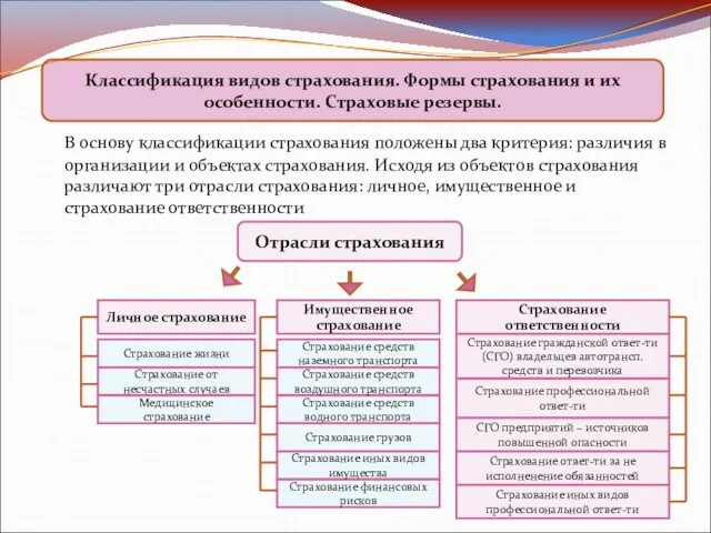 В основу классификации страхования положены два критерия: различия в организации