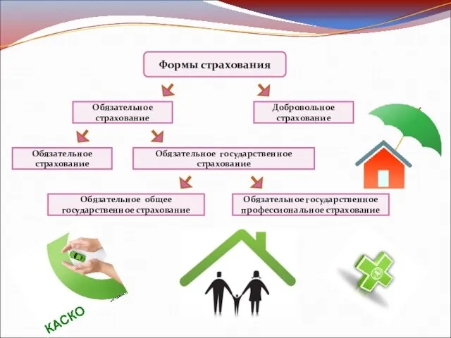 Формы страхования Обязательное страхование Добровольное страхование Обязательное страхование Обязательное государственное