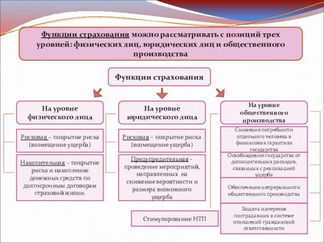 Функции страхования можно рассматривать с позиций трех уровней: физических лиц,