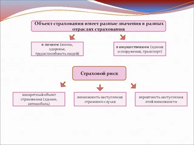 Объект страхования имеет разные значения в разных отраслях страхования в