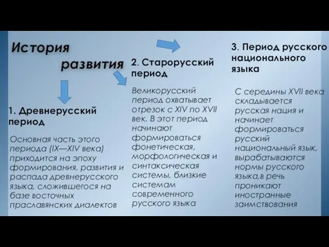 История развития 1. Древнерусский период Основная часть этого периода (IX—XIV