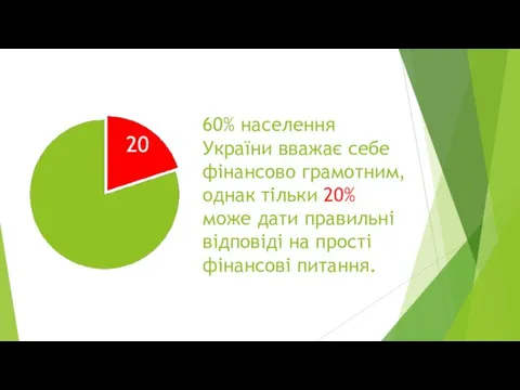 60% населення України вважає себе фінансово грамотним, однак тільки 20%